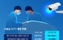 [Exclusive] "Patients must request filming"... Three years since operating room CCTV mandate, actual filming rate stands at 3.8%