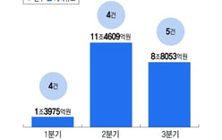 The 'Big Deal Season' Is Approaching…K-Bio Aims for 3 Trillion Won in Technology Transfers