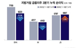 Regional financial groups weighed down by weak non-interest income, with JB Financial the lone winner