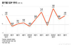 Q3 GDP posts surprise 1% growth