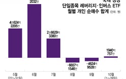 Retail investors buy leveraged funds as Samsung and SK hynix fall, triggering 20% one-day surge