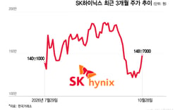 "Wow, this is unprecedented!" Exclamation over SK hynix… Stock price surges 140,000 won to reclaim the 1.4 million-won range
