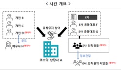 Employees caught exploiting insider tips on rights offerings and celebrity participation