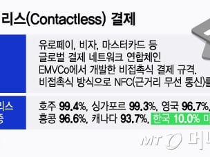 【激レア・新品・匿名配送】려객운임 전자결제카드 경기북부이슈] 의정부 사랑 카드 충전 '별 따기' …“김동근 예산운영