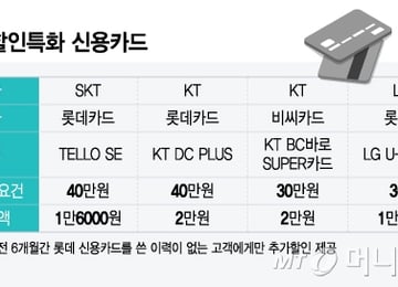 "통신비 20만원 아껴"…카드사 직원들이 쓴다는 '이 카드' 뭐길래