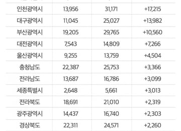 "여기서 누가 집 사요" 외면당한 제주만 뚝…전국 아파트 거래량 쑥
