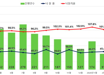 "보유세 부담되네"…서울 아파트 낙찰가율, 반년 만에 100% 하회