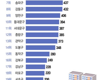 "전세가 이 가격? 집 사버리자"...중저가 노원·강서·구로 우르르