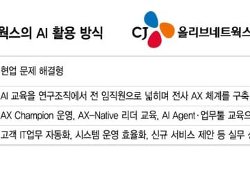 '배우는 AI'에서 '쓰는 AI'로…CJ올리브네트웍스, 전사 AX 확산