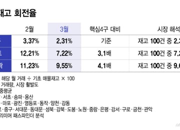 전셋값 치솟자 "대출받아 집 사자"...서울 외곽 몰리더니 '매물 품귀'
