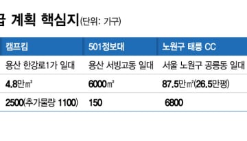 용산·태릉·과천 줄줄이 제동…'영끌'한 노후청사는 원룸촌 우려