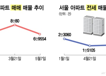 서울 아파트 매물 7만건 붕괴…'공급 절벽' 겹쳐 전월세 시장도 '흔들'