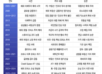 사모펀드 출자 내역 공개, 선진국 수준까지 갈 길 멀어