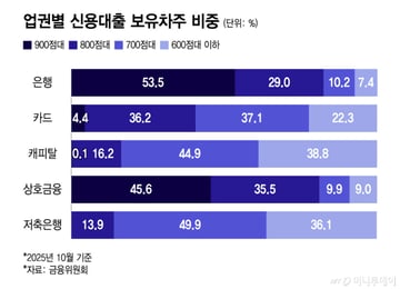 "은행보다 더하네" 고신용자만 대출 내줬다…서민금융기관의 배신