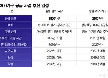 판교 생활권 6300가구 공급한다지만…입주까진 최소 7~8년