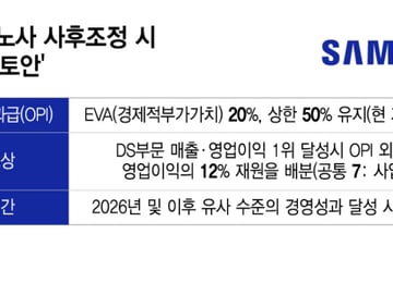 "영업이익의 12% 지속 지급" 41조 준대도 싫다는 삼전 노조...왜