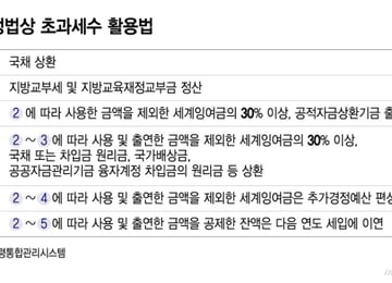 "반도체 대박, 역대급 초과세수" 이 돈 어디에 쓰나?...불붙은 논쟁