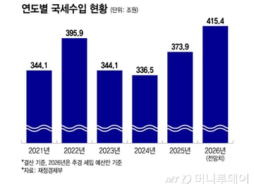 "땡큐 반도체" 100조 더 걷힌다…국세 수입도 '슈퍼 사이클'
