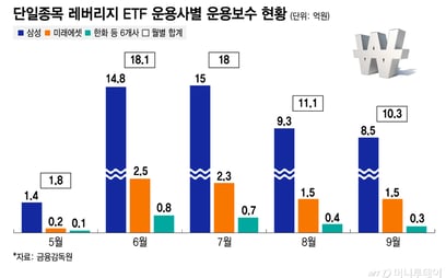 [Exclusive] Trading volume shrinks to one-eighteenth, yet 'Samsung Electronics and SK Hynix 2x' management fees remain over 1 billion won per month