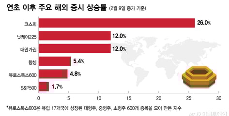 26% 뛴 코스피에 '화들짝'…"미국 몰빵 위험해" 계란 나눠 담는 월가