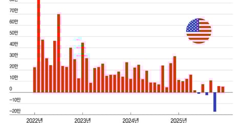 오늘 밤 고용지표…소매판매 이어 부진 전망, 경기 우려 불거질까[오미주]