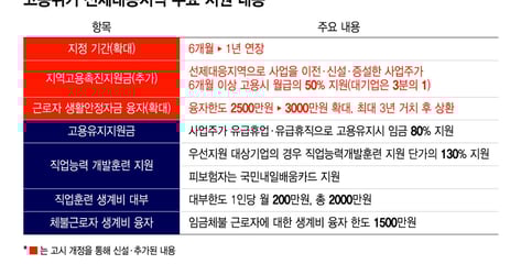 석화·철강 위기, 지역 고용침체 심각…일자리 문제 장기전 대비
