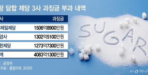 '설탕 담합'에 4083억 과징금...다음은 밀가루·계란·돼지고기