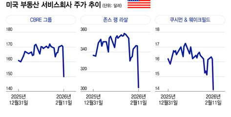 美 증시에 AI 공포 트레이드…컨설팅, 중개, 수수료 사업의 종말?