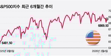 이란 충격, 최악은 지났나…美 증시 반등 요인 5가지, 20일 옵션 만기 주목[오미주]