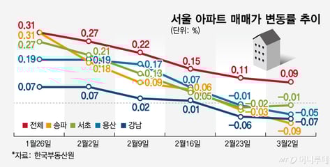 서울 집값 오름세 6개월 최저… 강남·용산 2주째 하락·외곽지역도 상승세 둔화