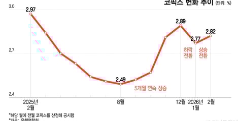 코픽스 한 달 만에 상승 전환…주담대 변동 금리 인상 부담