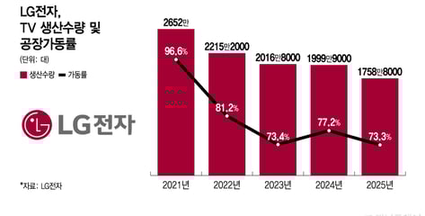 TV 공장 가동률 73%까지 '뚝'…수익성 압박 커진 가전업계