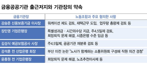 반복되는 금융공공기관 '출근저지→합의'…'실천'은 번번이 공회전