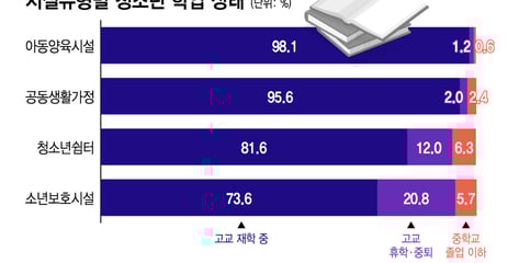 소년보호시설 청소년, 4명 중 1명은 고등학교 '안 가요'
