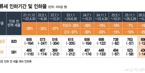 유류세 인하폭 2배 이상 확대…휘발유 65원·경유 87원↓