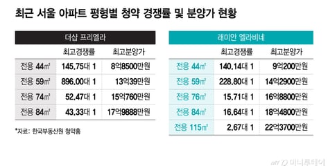 "현금 10억 없으니 작은 집 살자"…대출 6억 나오는 청약에 우르르