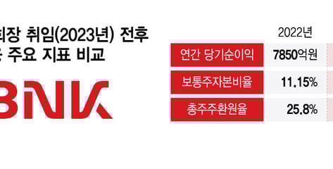 이너서클 논란에도…'실적으로 증명' 빈대인 BNK회장 연임