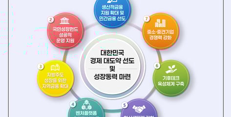 6개 정책금융기관 '원팀'으로…"7대 사업으로 생산적 금융 강화"