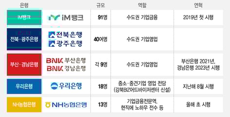 성과급 3억 넘기도..."베테랑 필요해" 퇴직 은행원 다시 모셔온다