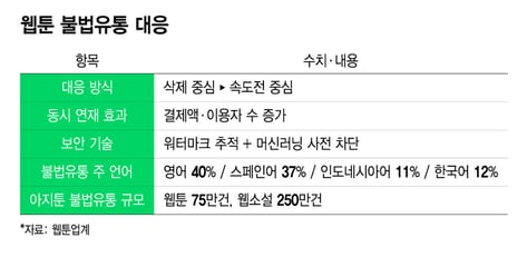 뽑아도 또 자라는 불법웹툰…보안기술·공식번역 '속도전'