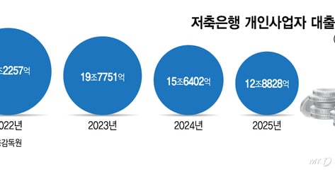 이복현 '예방주사' 통했나… 저축은행, 사업자대출 11조 급감