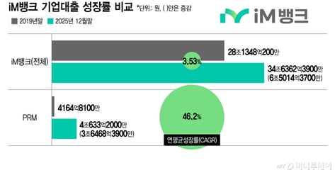 연봉 '절반'에 고급인력을...2000명 희망퇴직, 1000명 다시 뽑는 은행권