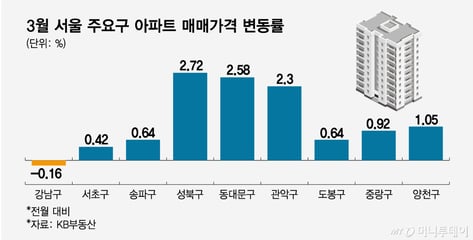 콧대 높던 이 동네 "급매요, 급매"...고가 대단지부터 몸값 뚝뚝