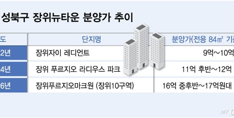 달라진 국평 분양가… 강북도 '20억 시대' 눈앞