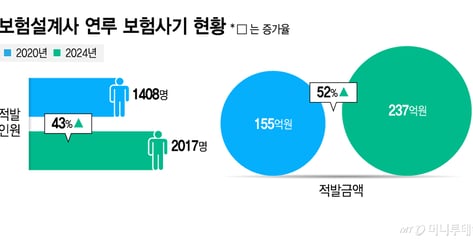 '유죄' 받고도 영업중… 보험사기 설계사, 퇴출까지 1~2년