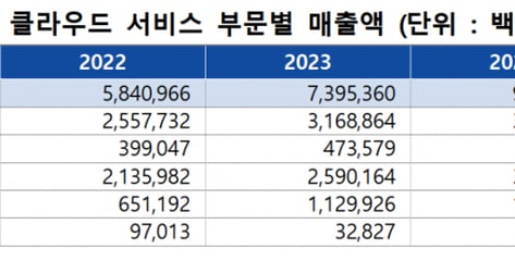 국내 클라우드 매출 9조 돌파…"AI 핵심 인프라 자리매김"