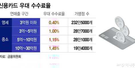 고유가에 주유소 "카드수수료 내려" vs 금융위 "절대 불가" 팽팽