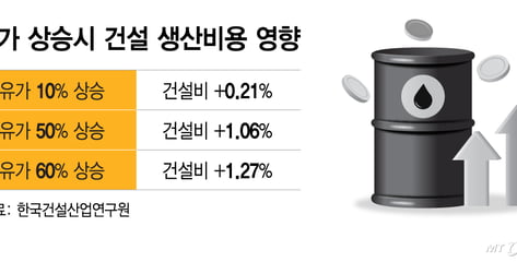 "자재값 40% 뛰고 그마저도 수급 불안"…건설현장 '4월 위기설' 확산