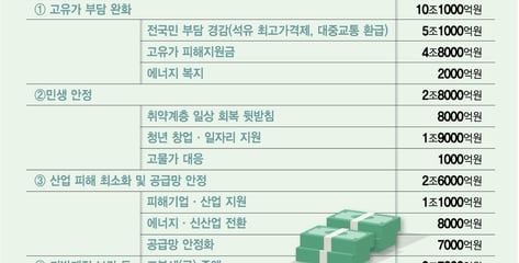 26.2조 '전쟁 추경' 편성한 정부…고유가 피해지원금 10만~60만원