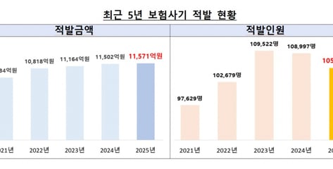 리쥬란 맞고 도수치료인 척 40억 '꿀꺽'…병원이 보험사기 판 키운다